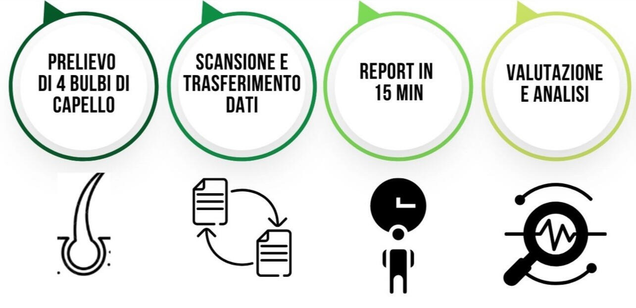 Report-personalizzato-in-15-minuti.jpg Test del bulbo del capello per scoprire carenze, intossicazioni da metalli pesanti e sostanze chimiche, ode elettromagnetiche, parassiti-funghi-batteri-virus intestinali